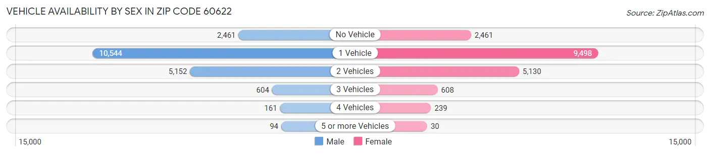 Vehicle Availability by Sex in Zip Code 60622