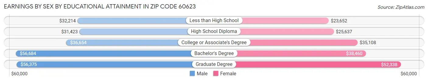 Earnings by Sex by Educational Attainment in Zip Code 60623