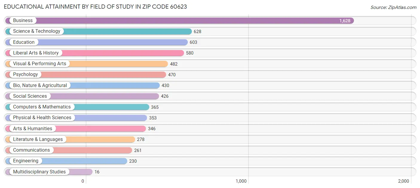 Educational Attainment by Field of Study in Zip Code 60623