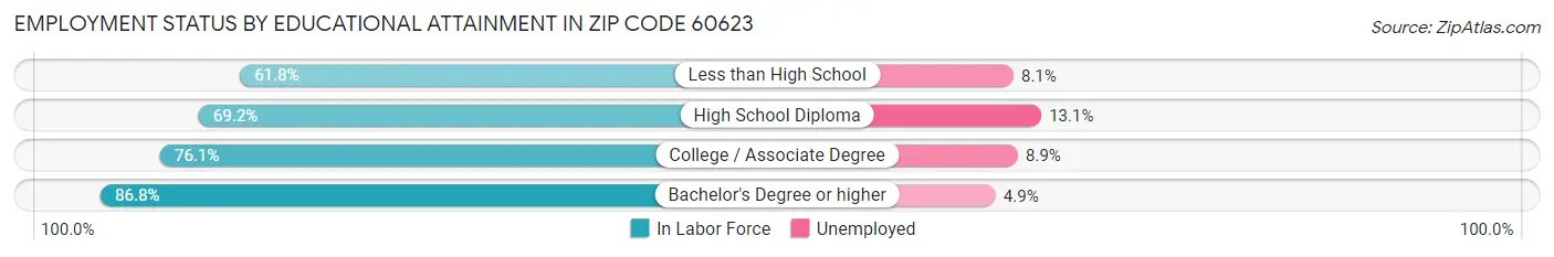 Employment Status by Educational Attainment in Zip Code 60623