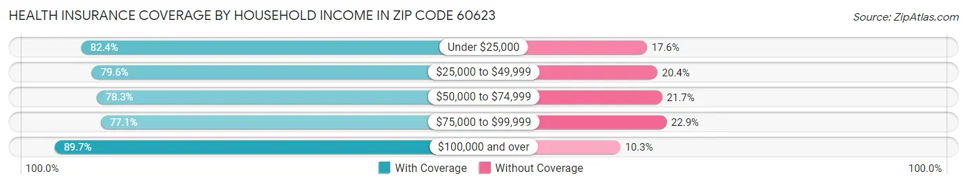 Health Insurance Coverage by Household Income in Zip Code 60623