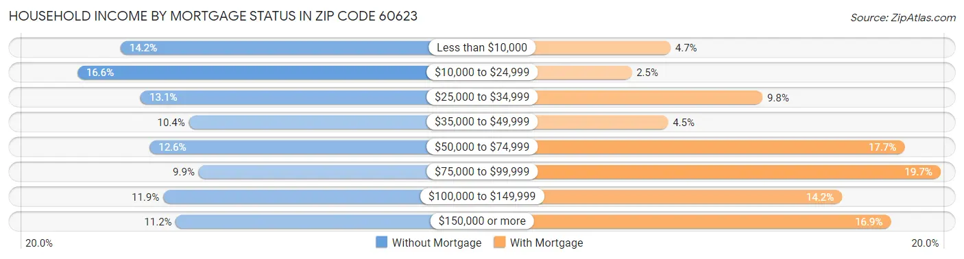 Household Income by Mortgage Status in Zip Code 60623