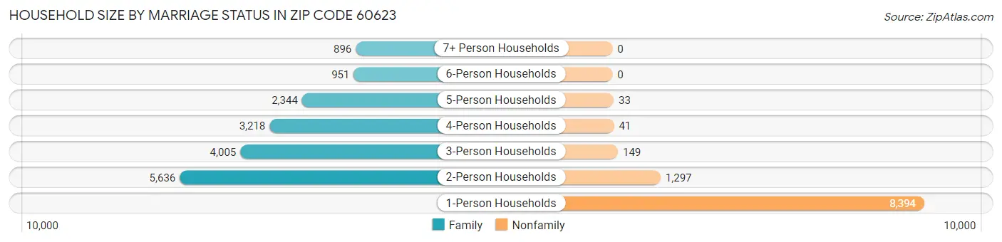 Household Size by Marriage Status in Zip Code 60623