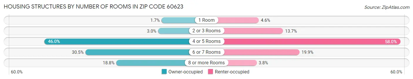 Housing Structures by Number of Rooms in Zip Code 60623