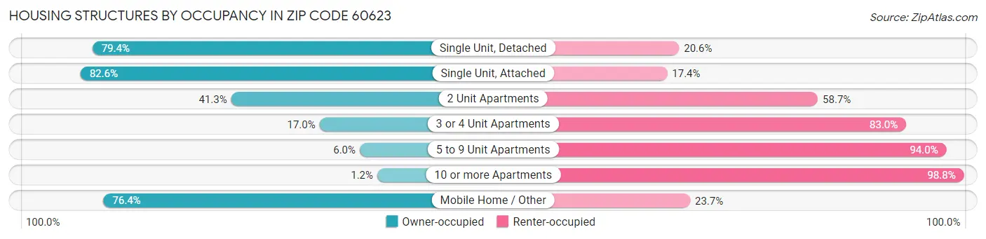 Housing Structures by Occupancy in Zip Code 60623