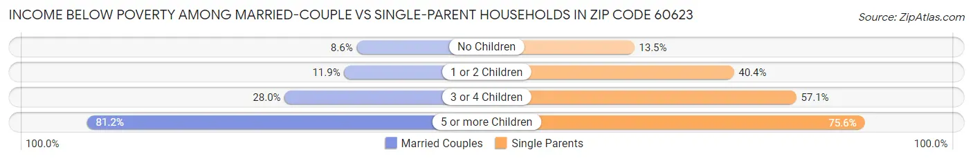 Income Below Poverty Among Married-Couple vs Single-Parent Households in Zip Code 60623