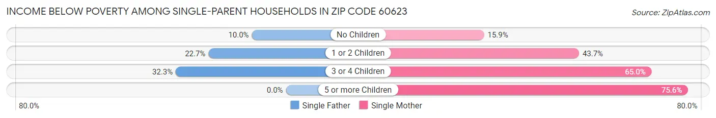 Income Below Poverty Among Single-Parent Households in Zip Code 60623