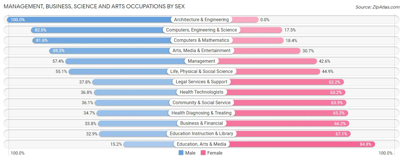 Management, Business, Science and Arts Occupations by Sex in Zip Code 60623