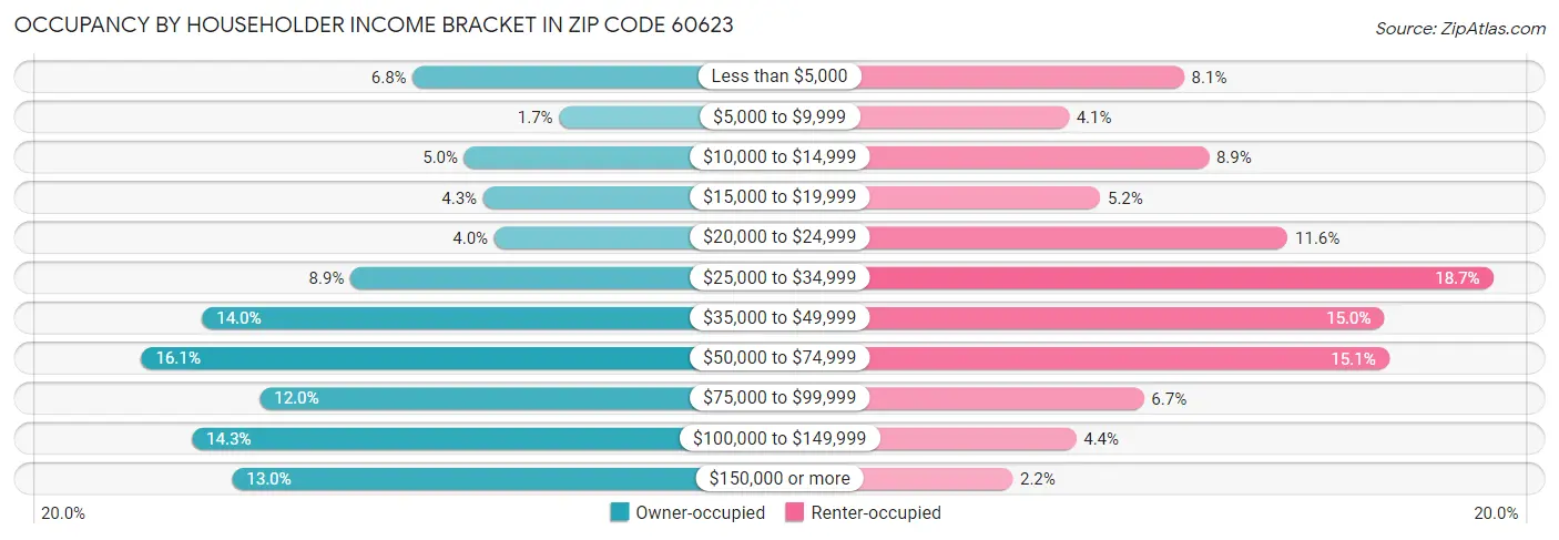 Occupancy by Householder Income Bracket in Zip Code 60623