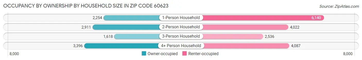 Occupancy by Ownership by Household Size in Zip Code 60623