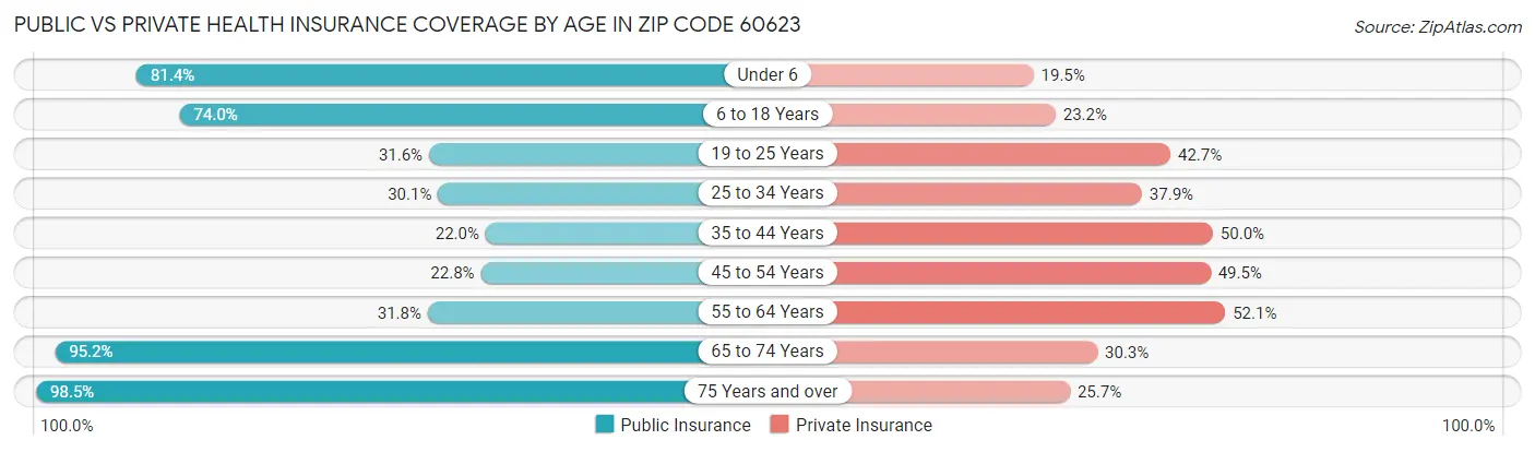 Public vs Private Health Insurance Coverage by Age in Zip Code 60623
