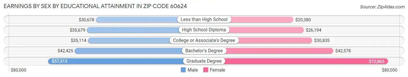 Earnings by Sex by Educational Attainment in Zip Code 60624