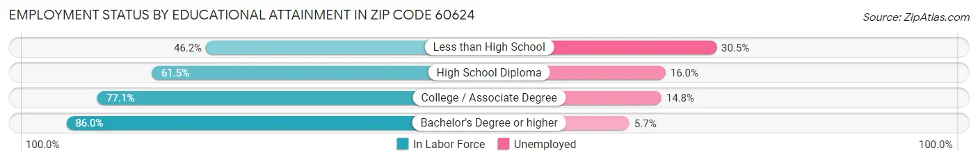 Employment Status by Educational Attainment in Zip Code 60624