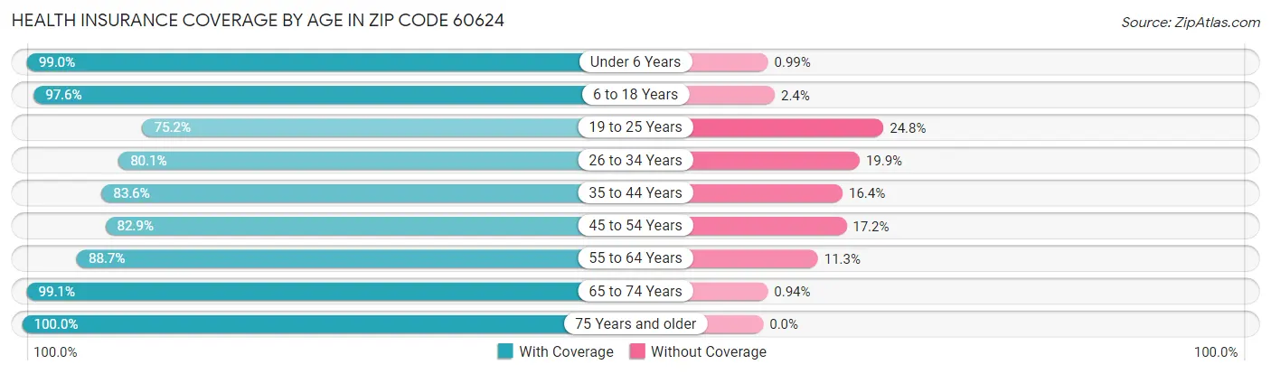 Health Insurance Coverage by Age in Zip Code 60624