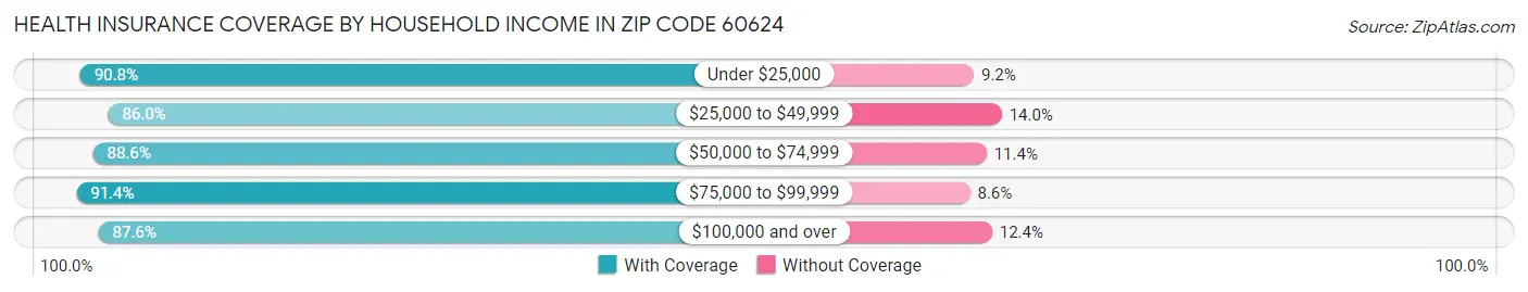 Health Insurance Coverage by Household Income in Zip Code 60624