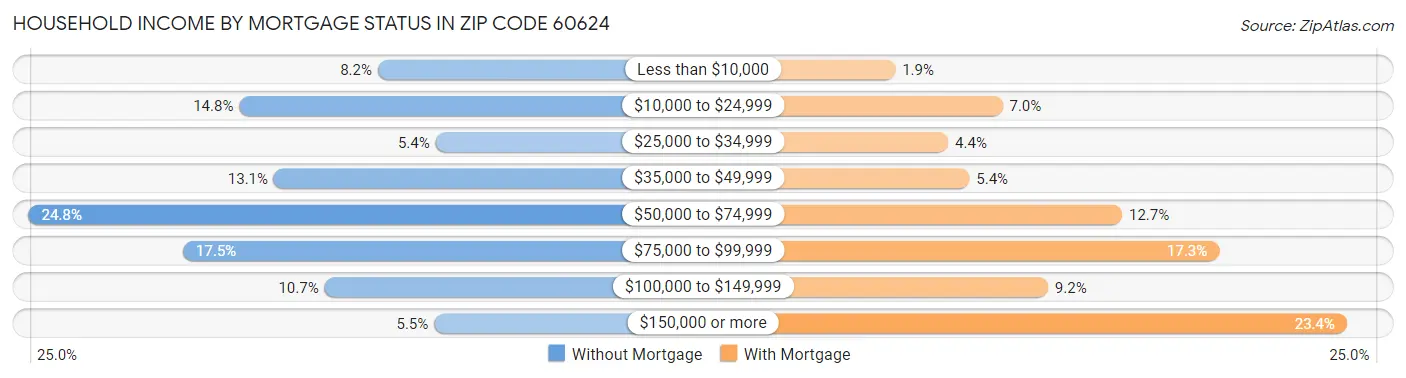 Household Income by Mortgage Status in Zip Code 60624