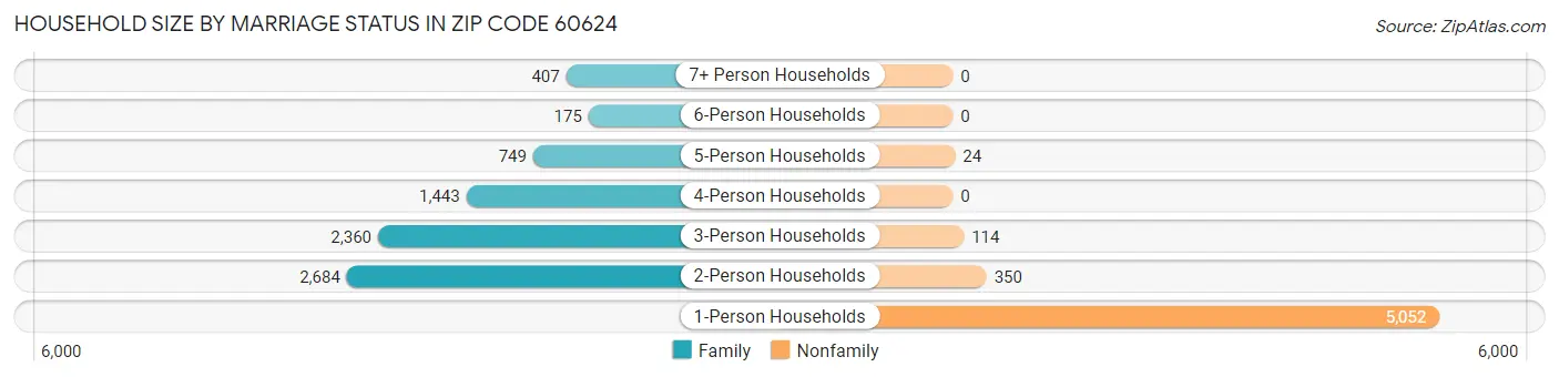 Household Size by Marriage Status in Zip Code 60624