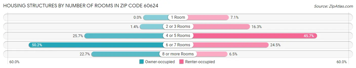Housing Structures by Number of Rooms in Zip Code 60624