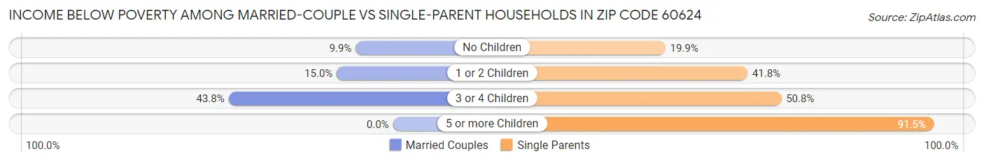 Income Below Poverty Among Married-Couple vs Single-Parent Households in Zip Code 60624