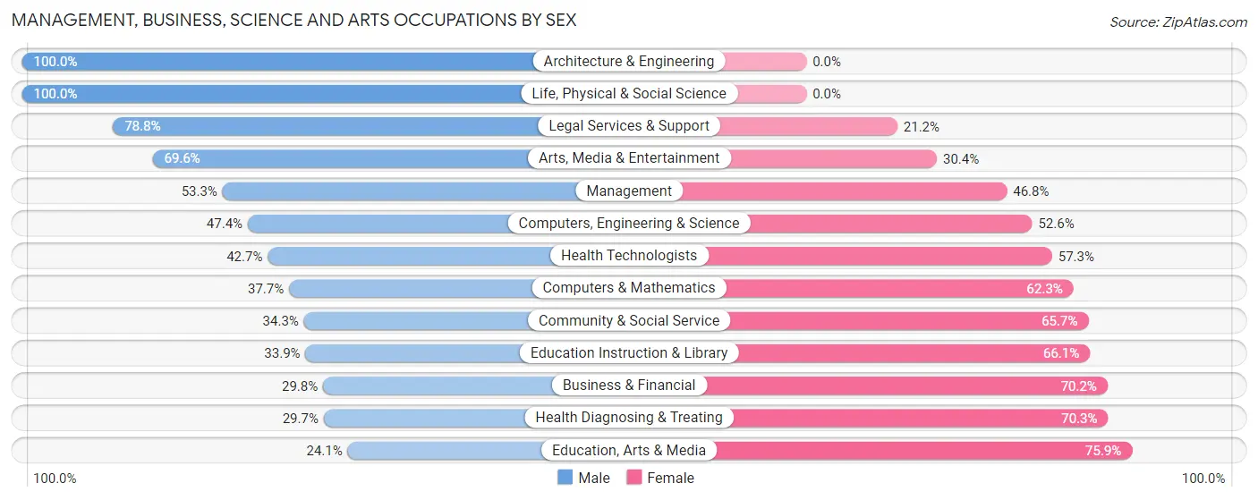 Management, Business, Science and Arts Occupations by Sex in Zip Code 60624