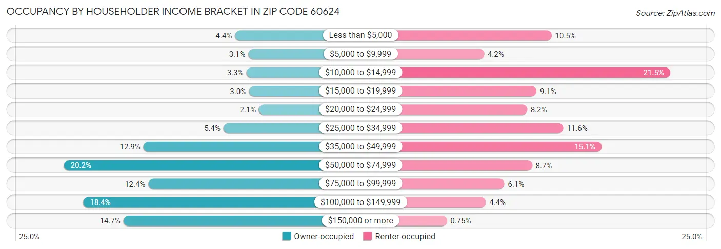 Occupancy by Householder Income Bracket in Zip Code 60624