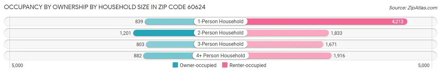 Occupancy by Ownership by Household Size in Zip Code 60624