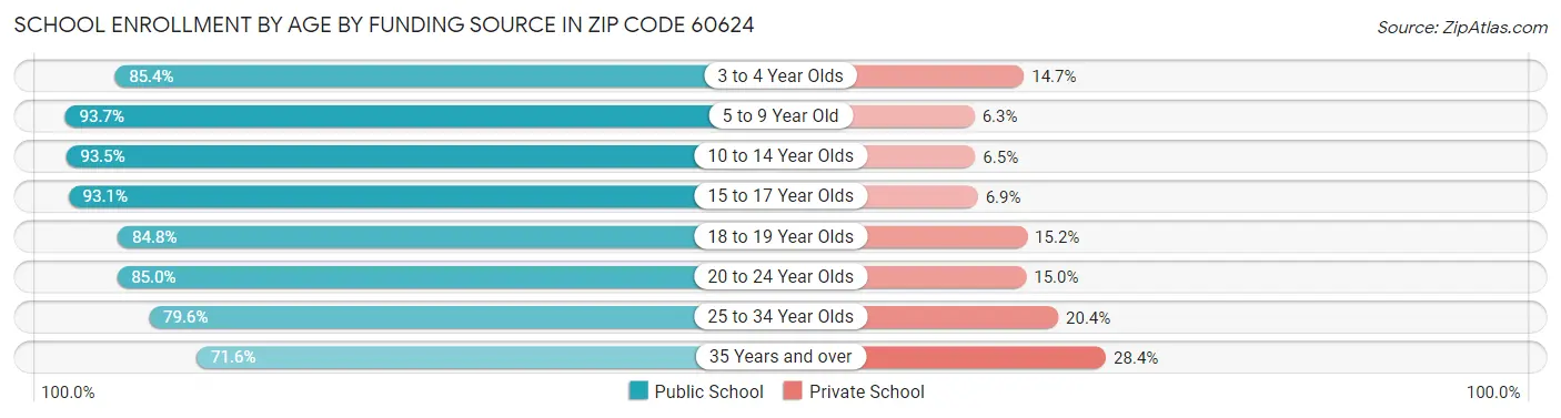 School Enrollment by Age by Funding Source in Zip Code 60624