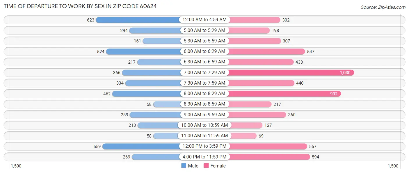 Time of Departure to Work by Sex in Zip Code 60624
