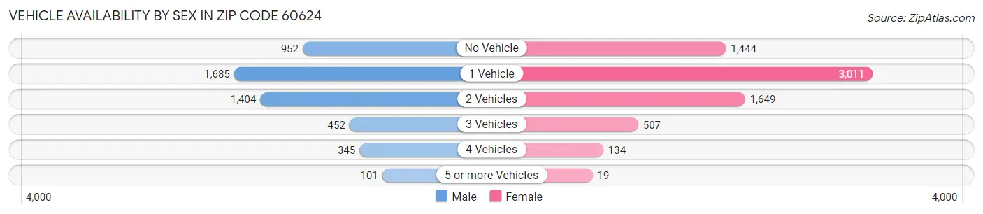 Vehicle Availability by Sex in Zip Code 60624