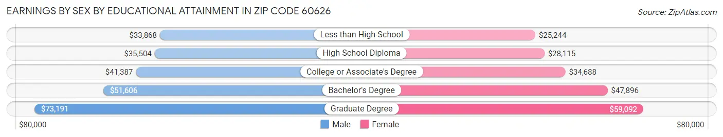 Earnings by Sex by Educational Attainment in Zip Code 60626