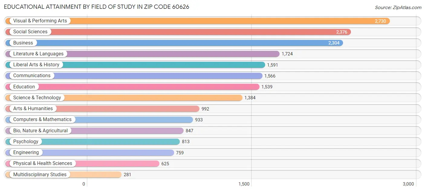 Educational Attainment by Field of Study in Zip Code 60626