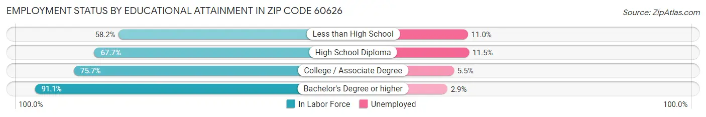 Employment Status by Educational Attainment in Zip Code 60626