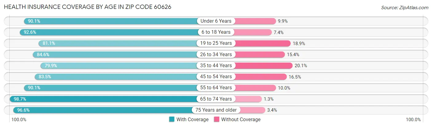 Health Insurance Coverage by Age in Zip Code 60626
