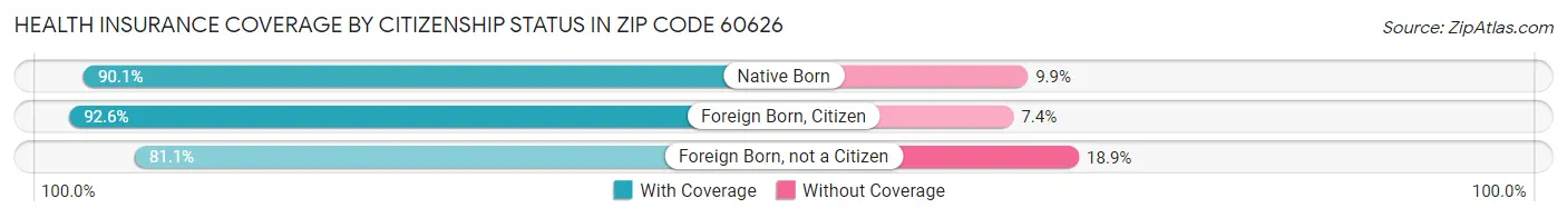 Health Insurance Coverage by Citizenship Status in Zip Code 60626