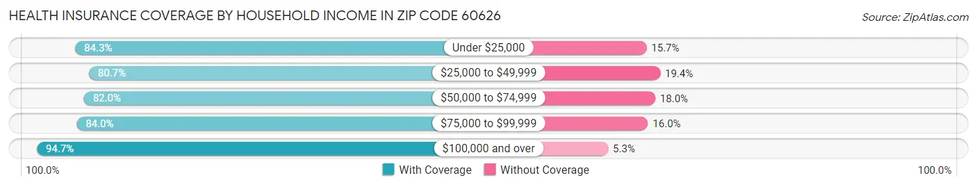 Health Insurance Coverage by Household Income in Zip Code 60626