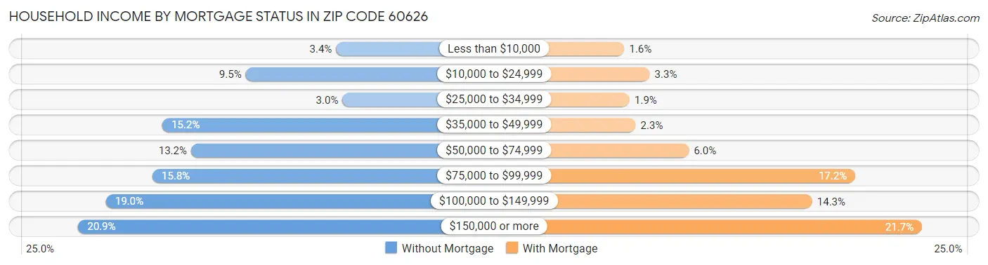 Household Income by Mortgage Status in Zip Code 60626