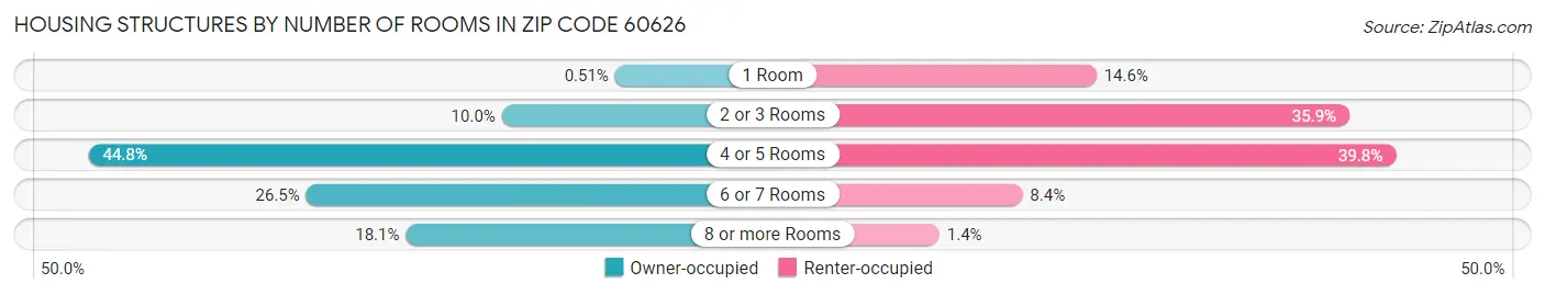 Housing Structures by Number of Rooms in Zip Code 60626