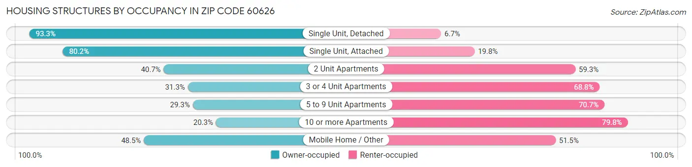 Housing Structures by Occupancy in Zip Code 60626