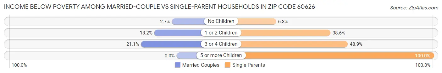 Income Below Poverty Among Married-Couple vs Single-Parent Households in Zip Code 60626