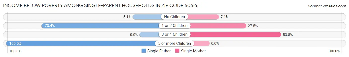 Income Below Poverty Among Single-Parent Households in Zip Code 60626
