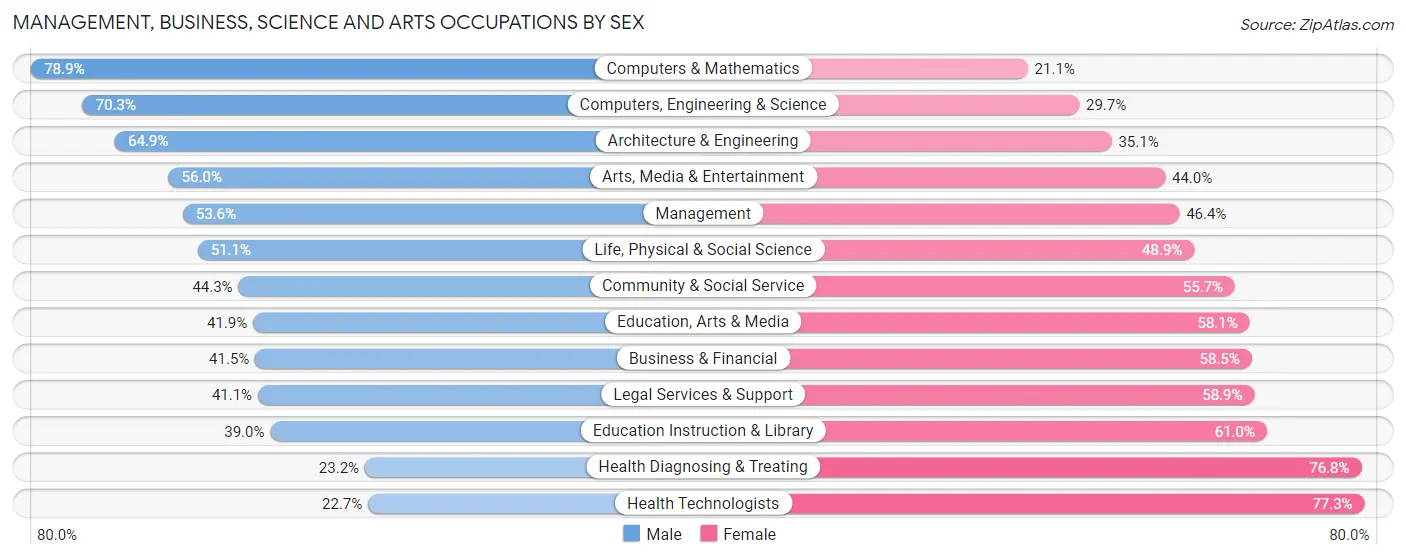 Management, Business, Science and Arts Occupations by Sex in Zip Code 60626