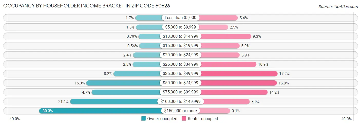 Occupancy by Householder Income Bracket in Zip Code 60626
