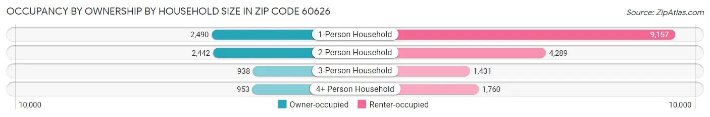 Occupancy by Ownership by Household Size in Zip Code 60626