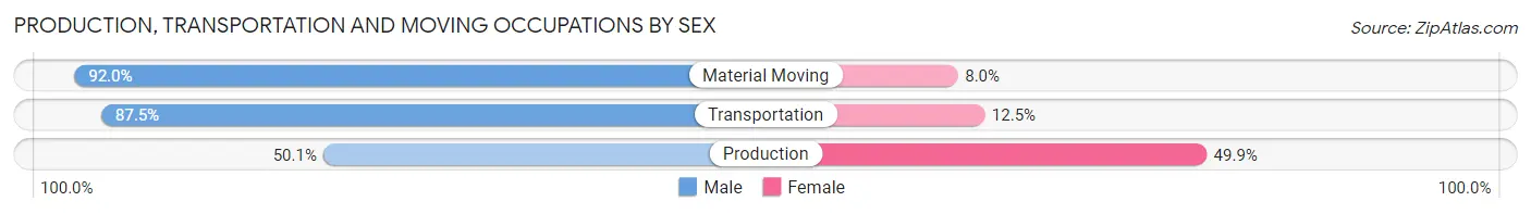 Production, Transportation and Moving Occupations by Sex in Zip Code 60626