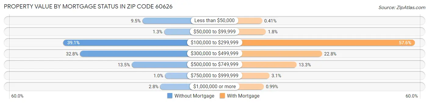 Property Value by Mortgage Status in Zip Code 60626