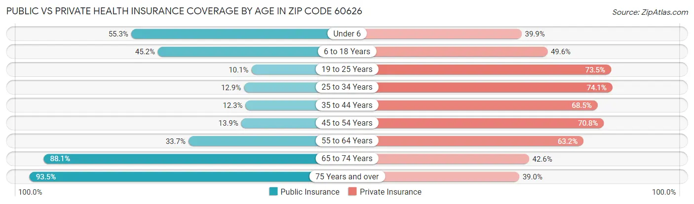 Public vs Private Health Insurance Coverage by Age in Zip Code 60626