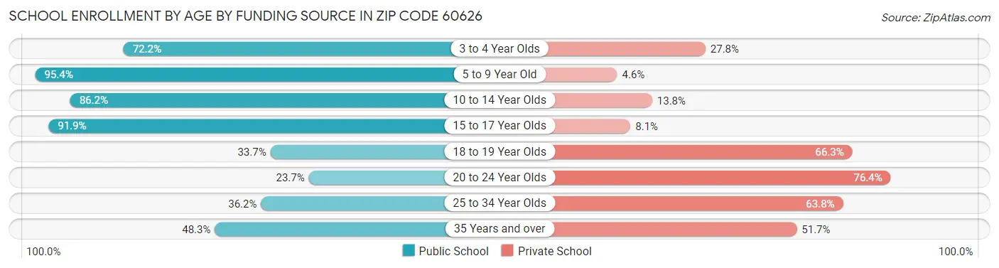 School Enrollment by Age by Funding Source in Zip Code 60626