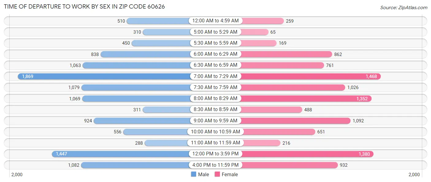 Time of Departure to Work by Sex in Zip Code 60626