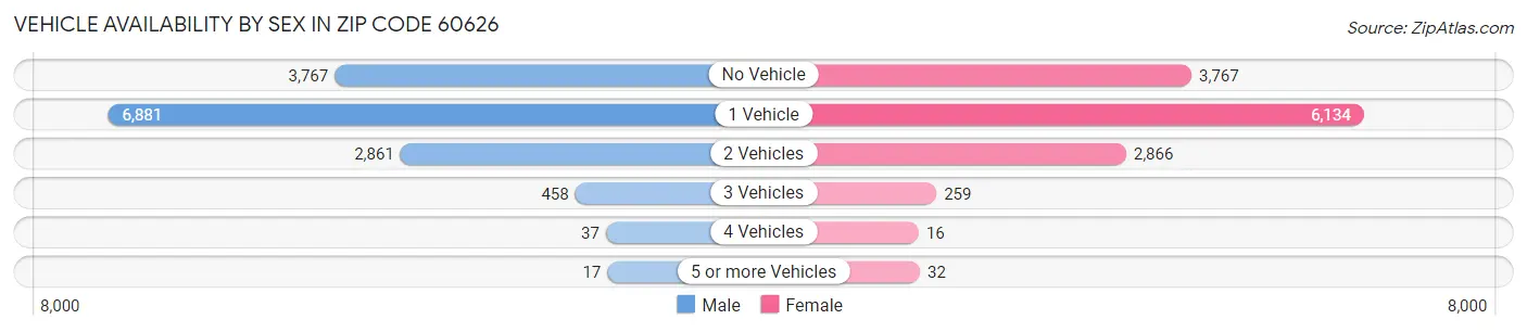 Vehicle Availability by Sex in Zip Code 60626