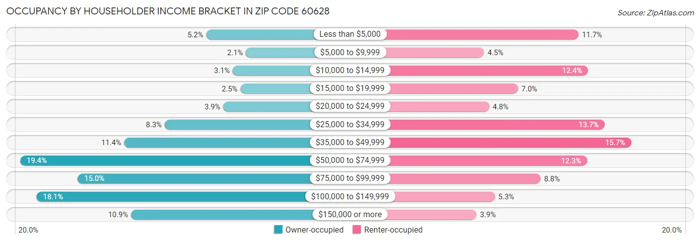Occupancy by Householder Income Bracket in Zip Code 60628